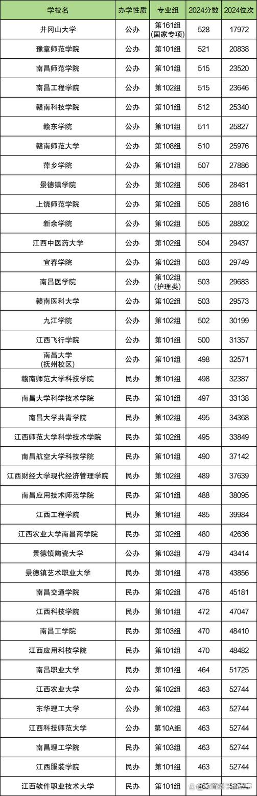 江西公办低分二本大学