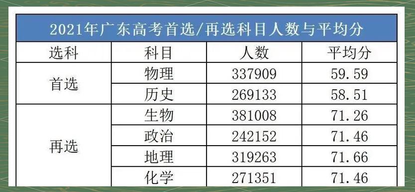 广东新高考模式
