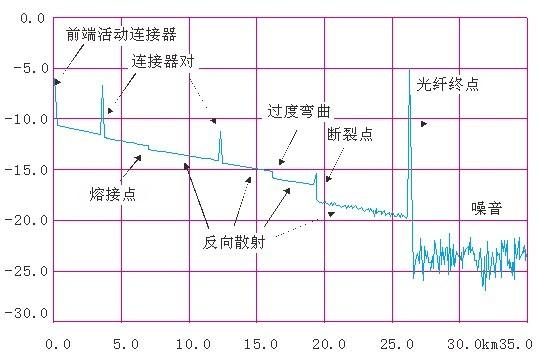 otdr全部曲线图带解说