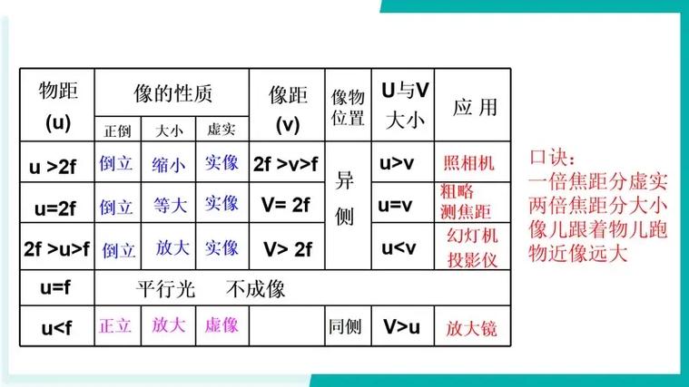 凸透镜成像的性质和什么有关