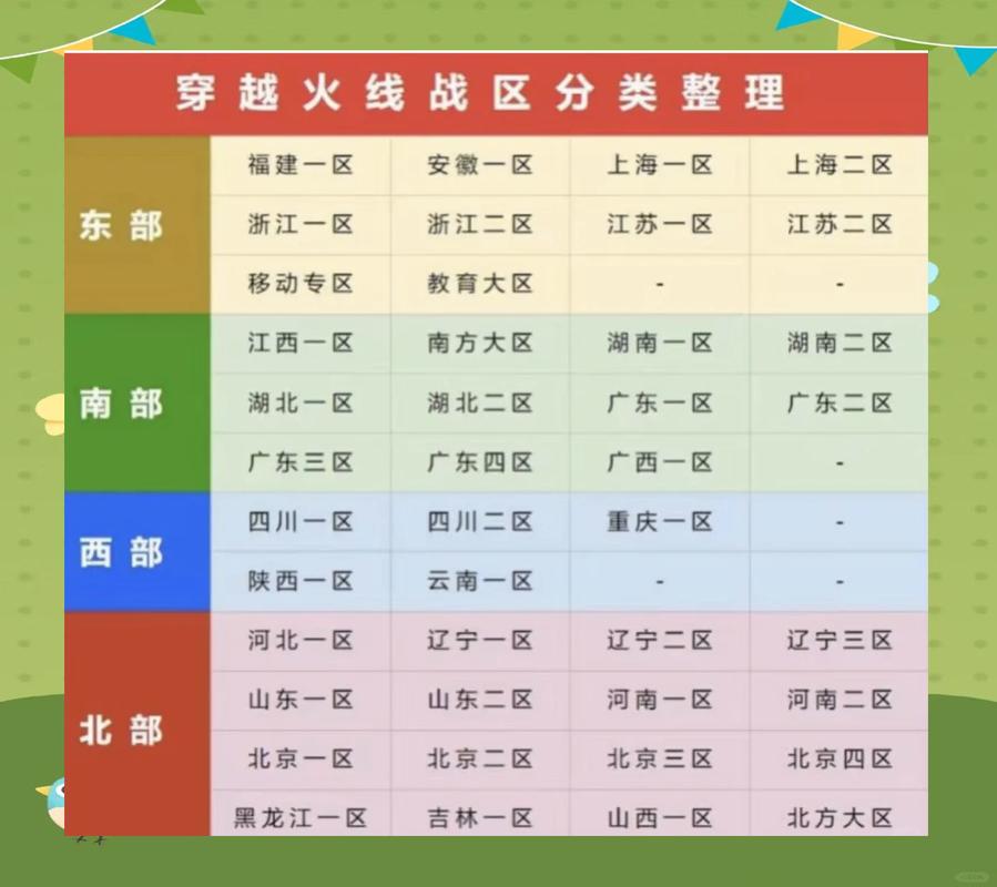 穿越火线4大区分别是