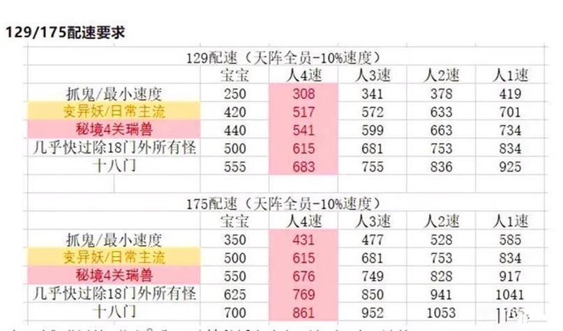 梦幻西游角色出手速度排行