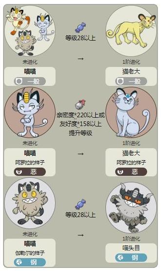 喵喵多少级进化图标