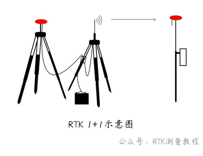 rtk绝对高程的计算