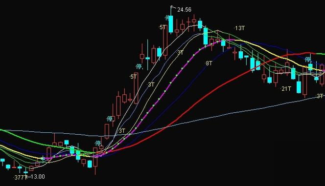 如何将移动均线改为成本均线