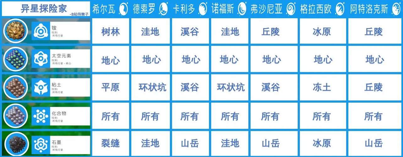 异星探险家各种资源获取