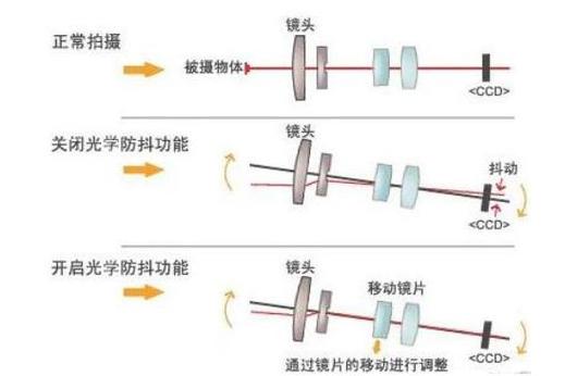 相机防抖原理