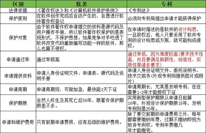 软著和专利哪一个更好