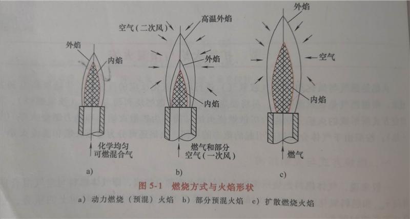 怎么使烧嘴火焰变长