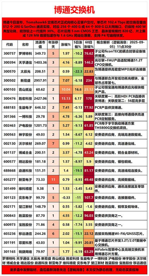 与博通最受益的A股