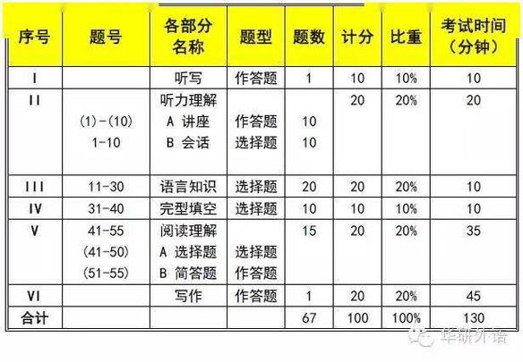 英语四级100分转化表