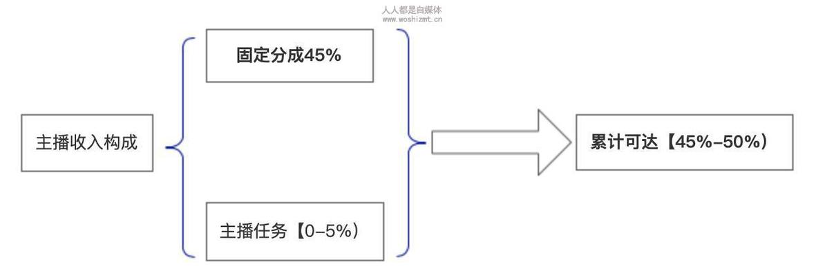 主播收入分成比例