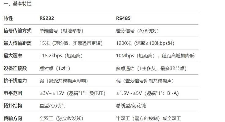 rs485和rs232区别总结缩略图