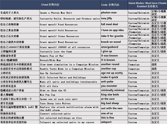 帝国时代密码秘籍大全
