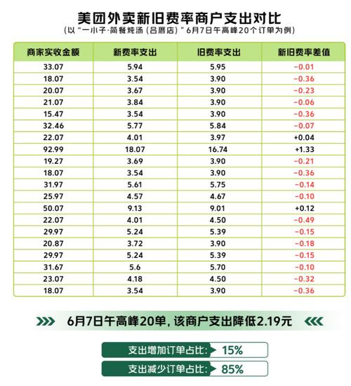 美团商家收费标准