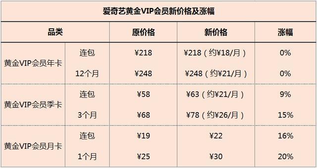 爱奇艺会员涨价了吗缩略图