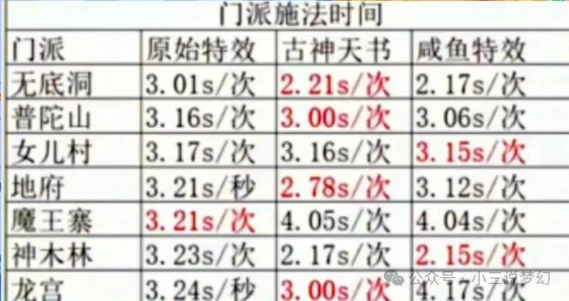 梦幻西游技能施法速度截图