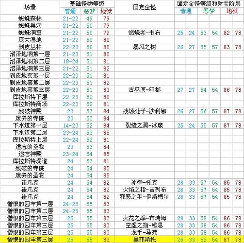 暗黑二场景等级和物品等级图标