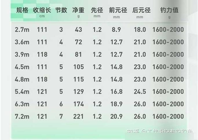 6米3的鱼竿吃铅多少最好