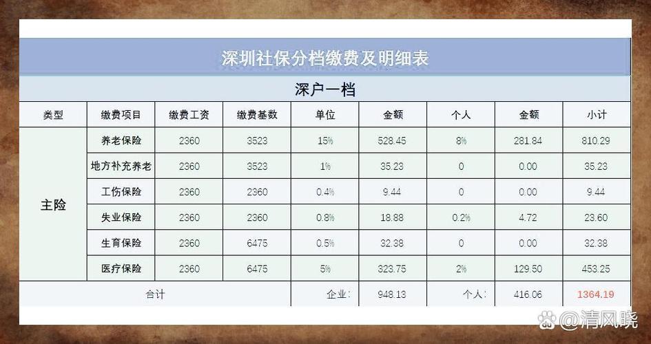 深圳社保一二三档费用