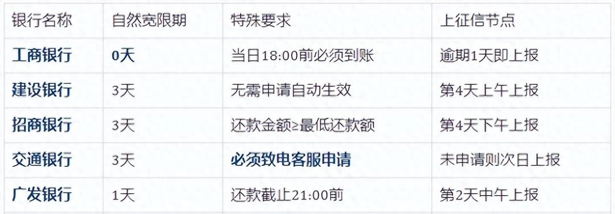 信用卡协商后二次逾期有宽限期吗缩略图