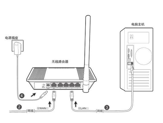 联通宽带网线连接方法