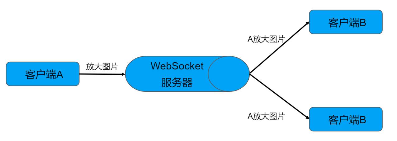 websocket用法