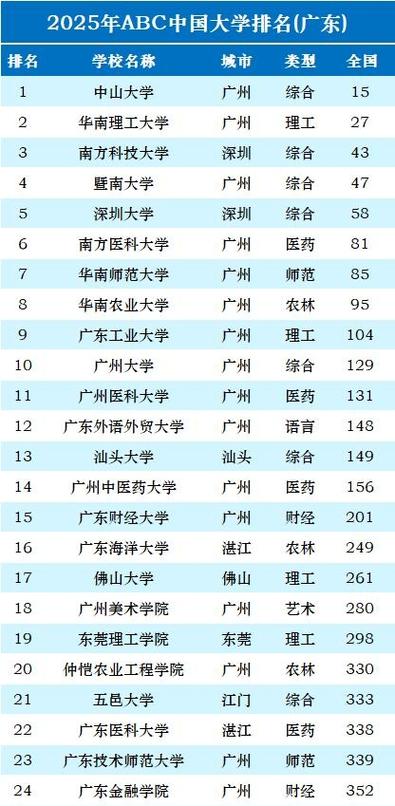 中山大学排名全国第几