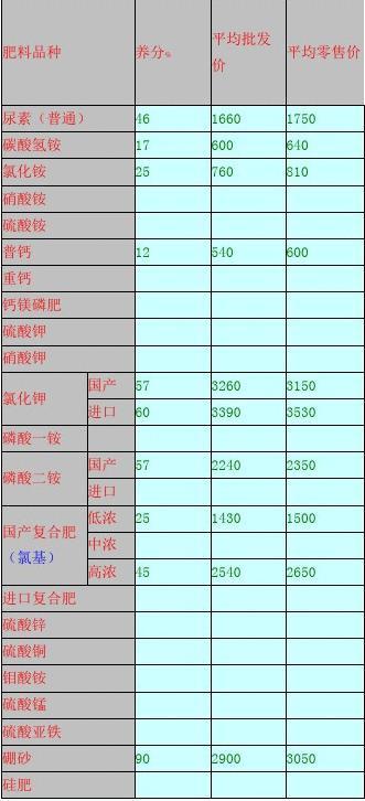 15-15-15复合肥价格图标