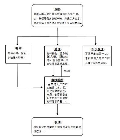 身份证补办最简单方法图标