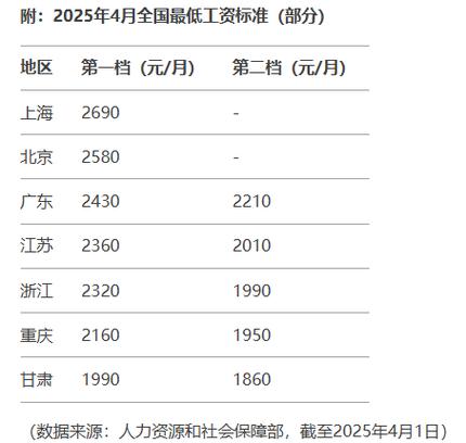劳动法规定最低工资标准