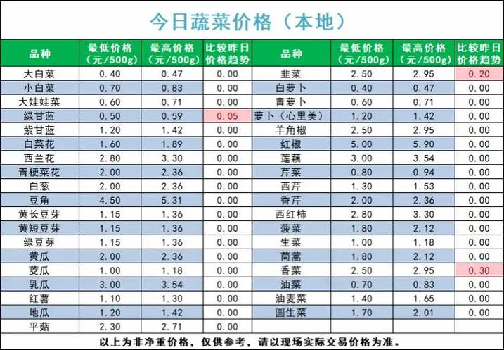 宁夏鸡蛋今日价格表