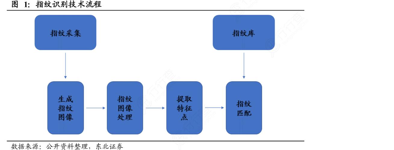开发指纹识别要用什么方法