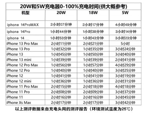 苹果20w快充要充多久游戏截图