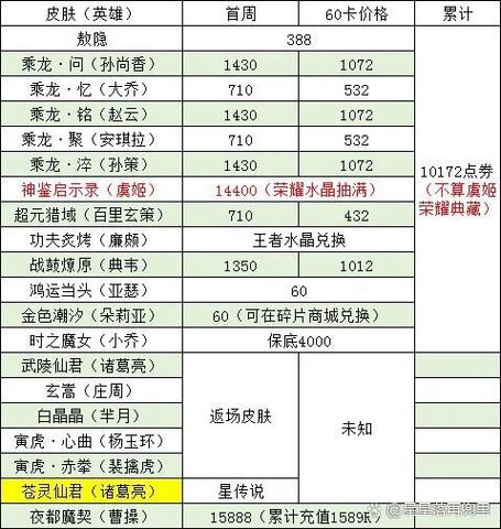 王者荣耀皮肤价格一览截图