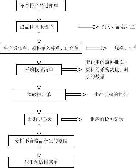 产品可追溯性管理制度