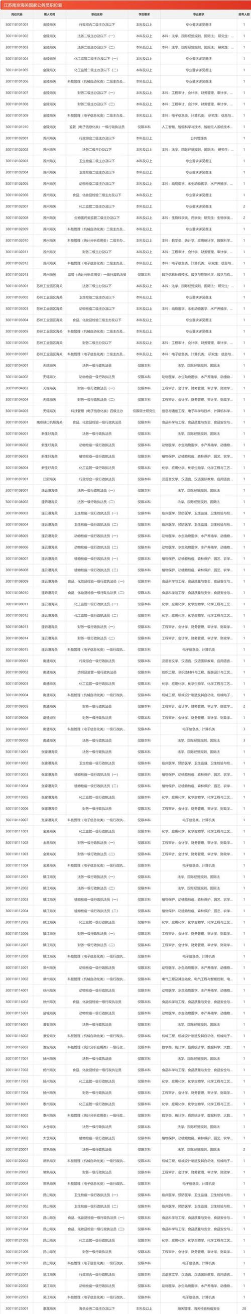 2025年省考公务员岗位招录表