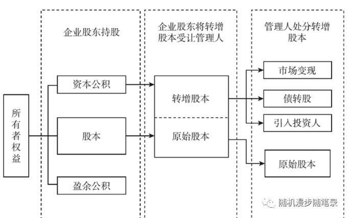 资本和股本的区别