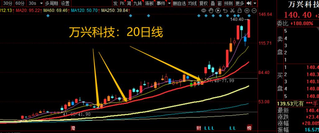 超级强势股三部曲