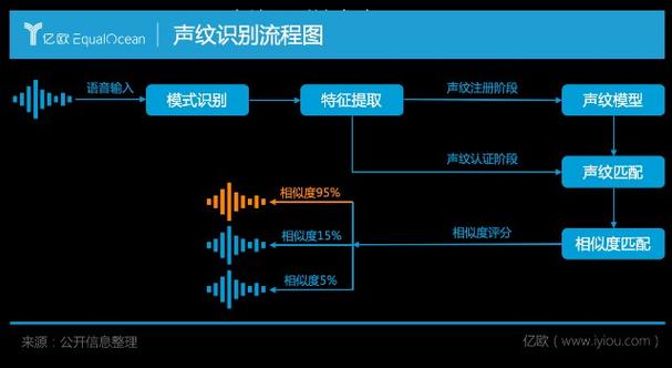 声纹一般几年就不查了