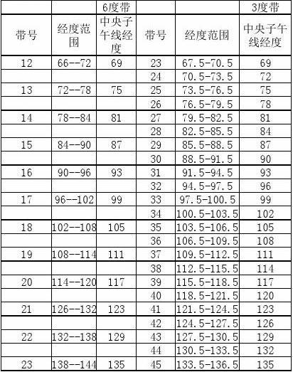 中央经线和中央子午线一样吗