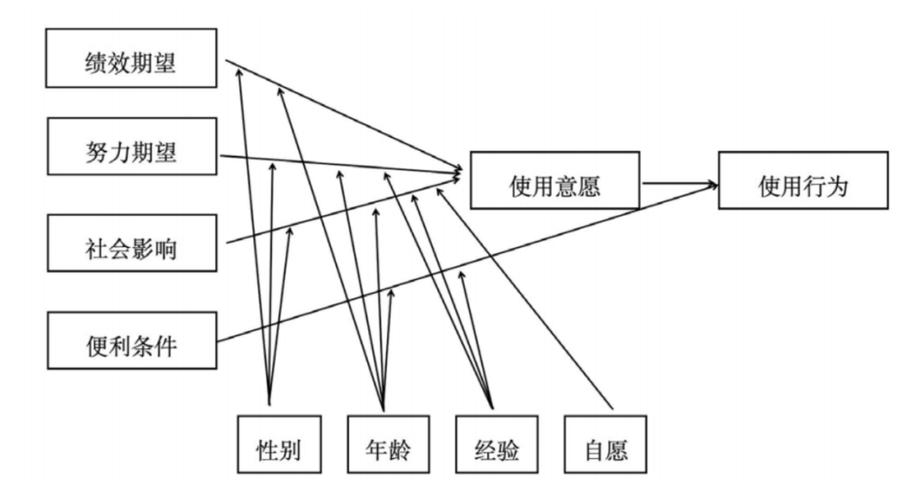 UTAUT模型是什么