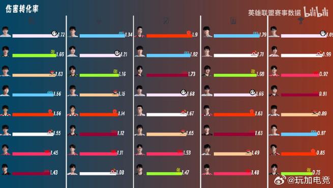 伤害转化比多少正常
