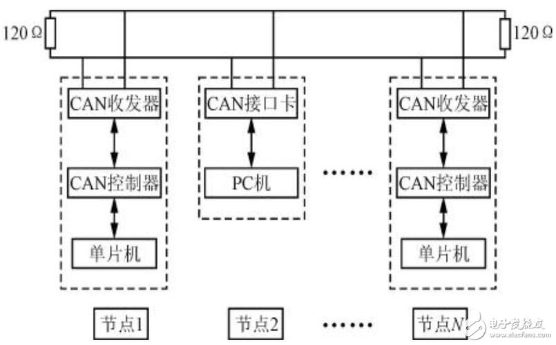 远驱控制器的CAN总线高是什么截图