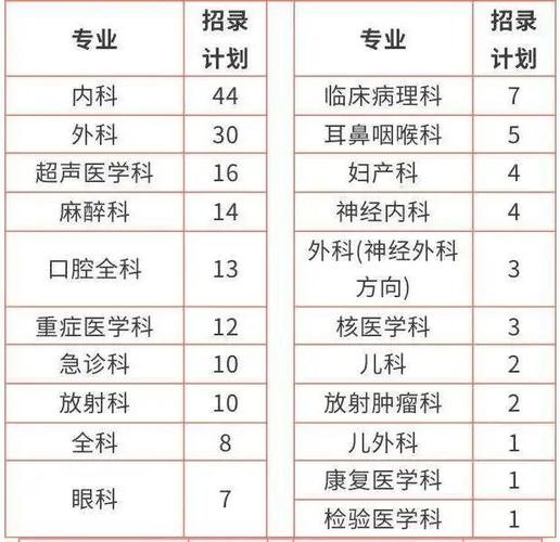 规培报名录取概率大吗