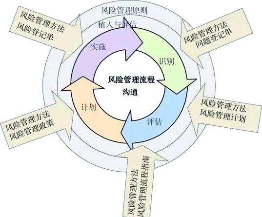 论信息系统项目风险管理图标