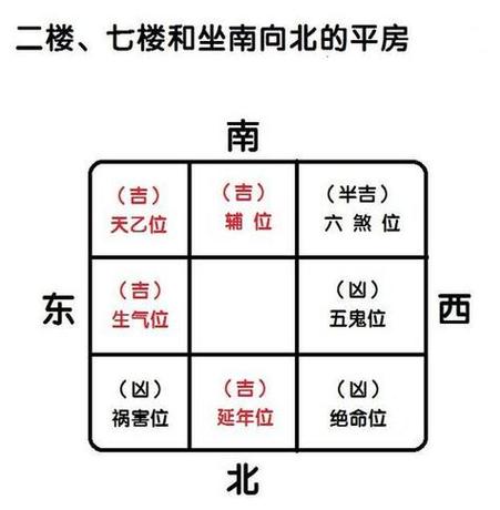 北向坐