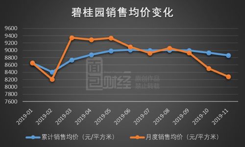 碧桂园近十年销售额