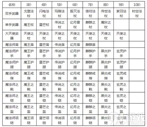 奇迹mu法师装备一览表游戏截图