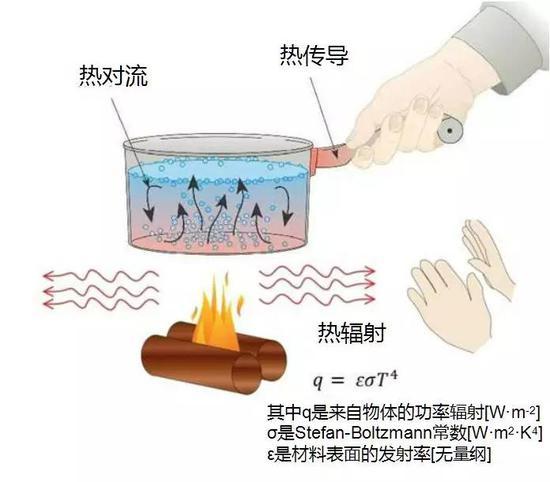 热传递和热传导的区别截图